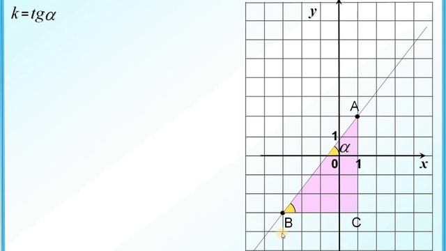 ЕГЭ задание 9 Линейная функция. Находим коэффициенты k и b смотреть онлайн