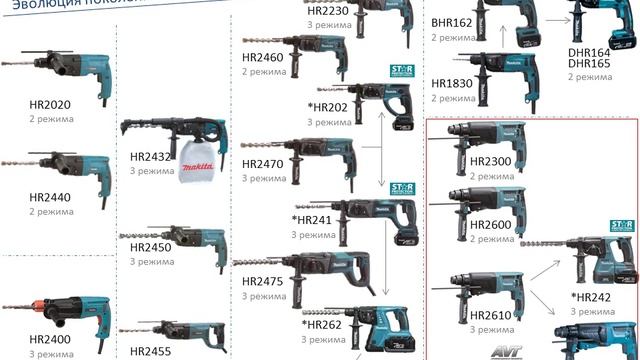 Makita Сверление. Дрели, Алмазное сверление, Перфораторы, Пневматические дрели смотреть онлайн
