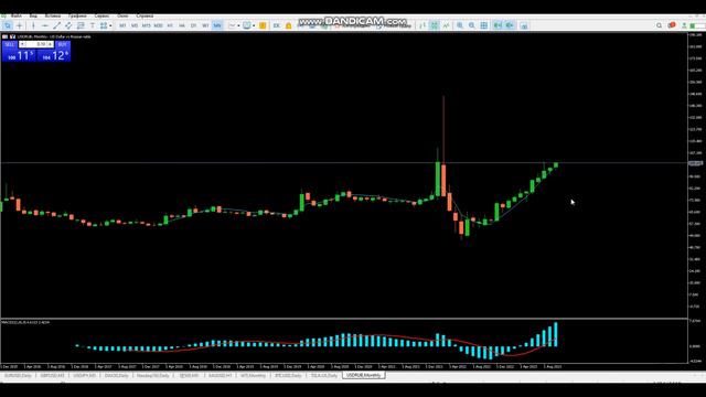 Куда катится рубль? Технический анализ за 09.10.23