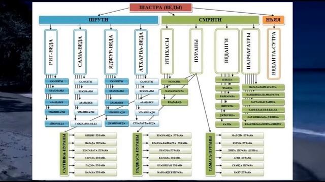 4 ч "Лила Кайвалья Вахини - Космическая игра Бога" Сатья Саи Баба смотреть онлайн
