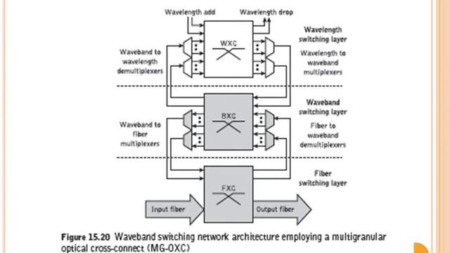 MODULE 5 : WAVELENGTH ROUTING NETWORKS ; ROUTING AND WAVELENGTH ASSIGNMENT смотреть онлайн