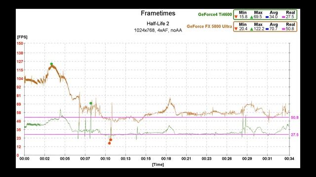 GeForce4 Ti4600 vs GeForce FX 5800 Ultra - GPU Duel (ep. 11) смотреть онлайн