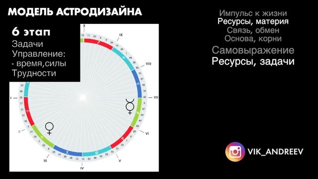 Естественный зодиак. Модель развития, система домов. #Астродизайн смотреть онлайн
