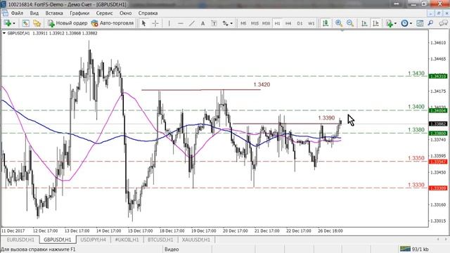 Обзор  EURUSD, GBPUSD, USDJPY и GOLD от  Fort Financial Services на 27 декабря 2017 г