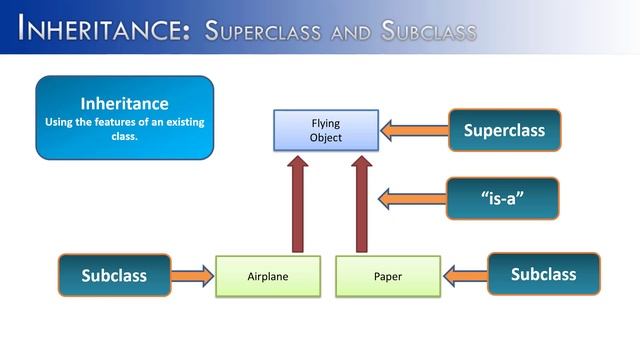 Inheritance Part 1: Super and Sub Classes (Java) смотреть онлайн