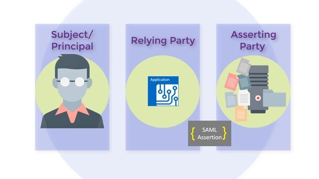 Introduction to Security Assertion Markup Language (SAML) смотреть онлайн