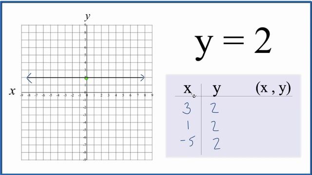 How to Graph y = 2 смотреть онлайн