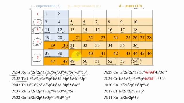 1s2 2s2 2p6... Как понять по таблице Менделеева? смотреть онлайн