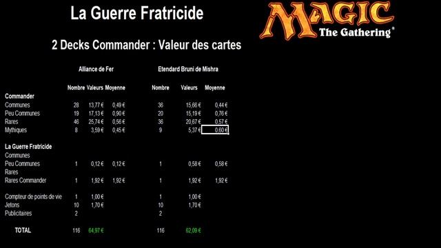 Analyse et cotations de l'ouverture des 2 decks commander de l'édition la guerre fratricide смотреть онлайн
