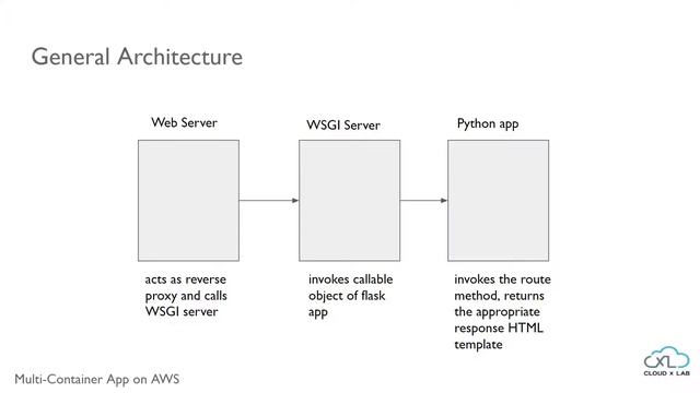 2 - Project Architecture Overview || Deploy Multi-Container App on AWS смотреть онлайн