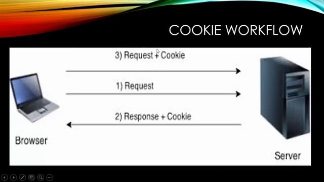 (PART-2) COOKIES AND DIFFERENCE BETWEEN COOKIES AND SESSIONS IN PHP (URDU / HINDI) смотреть онлайн