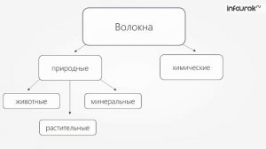 Синтетические органические соединения