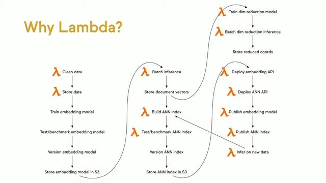 Automating machine learning pipelines with AWS Lambda – Christopher Grainger смотреть онлайн