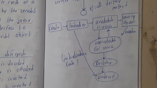 4.3 Life cycle of Servlet смотреть онлайн