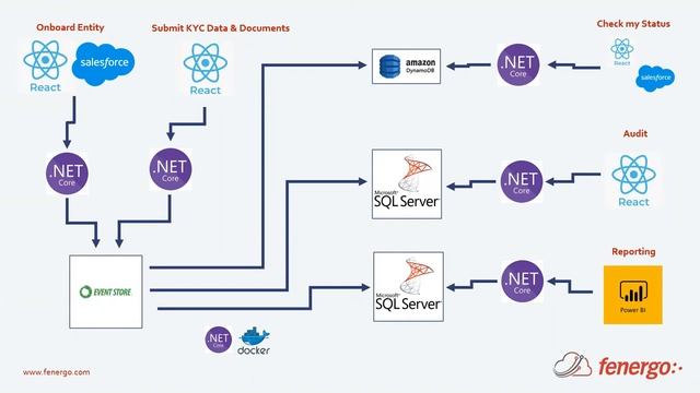 Event Sourcing with CQRS смотреть онлайн
