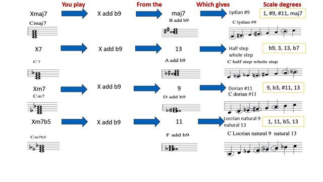 Daily Color - Improvising with Major add b9 chords смотреть онлайн
