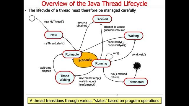 Managing the Java Thread Lifecycle: Introduction смотреть онлайн