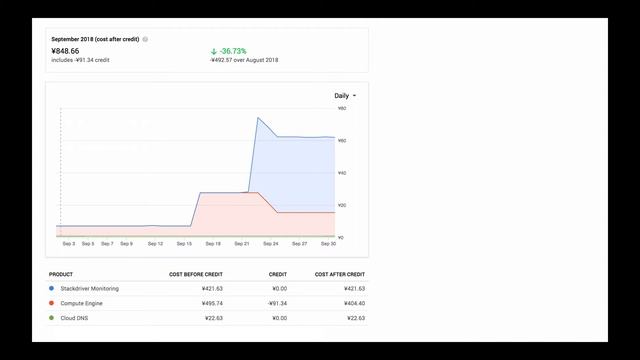 Wordpress on Google Cloud Platform Price Breakdown смотреть онлайн