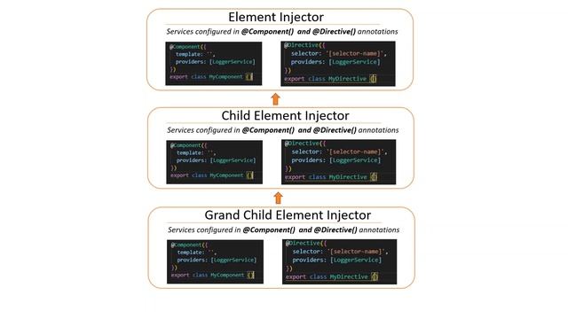 Angular dependency hierarchical injectors || How DI hierarchy works in Angular смотреть онлайн