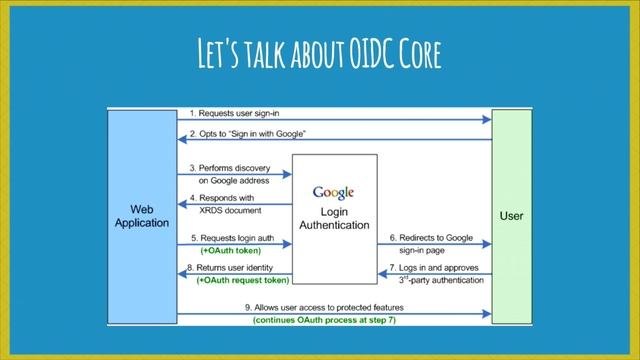 August 2016: OAuth, OpenID Connect, and User Identity смотреть онлайн
