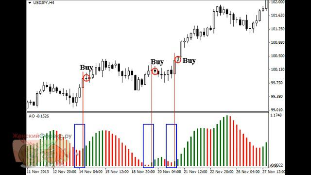 Индикатор Awesome Oscillator смотреть онлайн