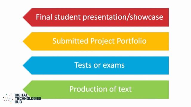 Summative Assessment for Digital Technologies смотреть онлайн