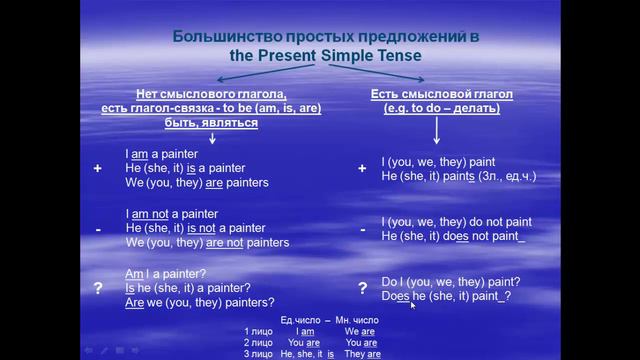 Present Simple Tense. Настоящее неопределенное время смотреть онлайн