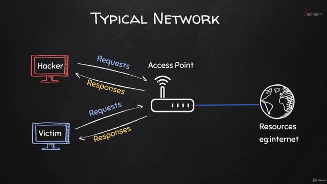 1. Что такое ARP Spoofing смотреть онлайн