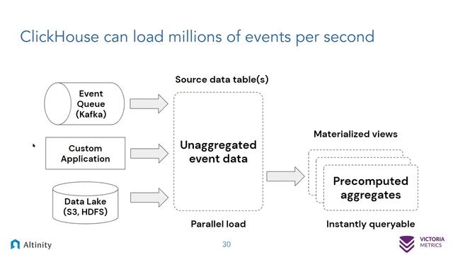 Build Fast, Scalable Application Monitoring using Open Source | Altinity & @victoriametrics Webinar смотреть онлайн