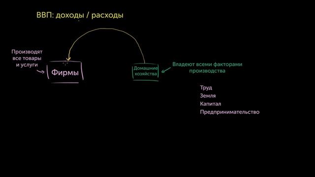 Доходный и расходный подходы к рассмотрению ВВП смотреть онлайн