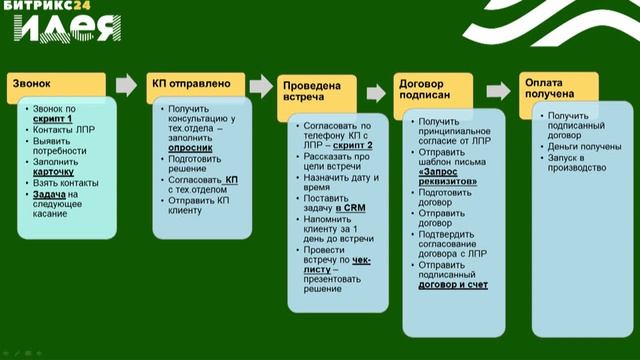 Алексея Рязанцев на Битрикс Идея. 7 ключевых элементов системы продаж смотреть онлайн