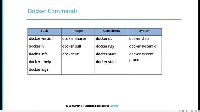 Part-4 | SDET Essentials | Docker Basic Commands смотреть онлайн