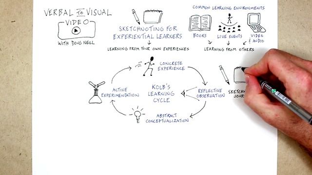 Sketchnoting For Experiential Learners смотреть онлайн