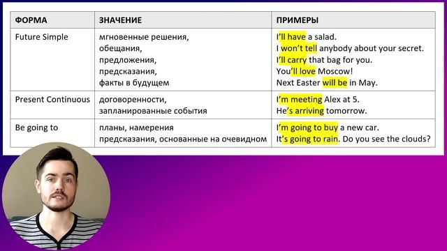 БУДУЩЕЕ время в английском языке | Will do, Be doing, Be going to смотреть онлайн