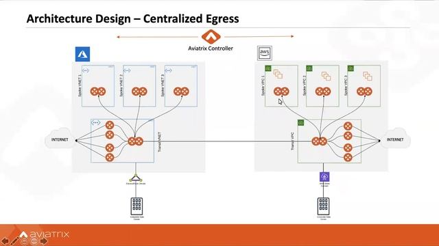 TechTalk | Securing internet egress and ingress traffic for workloads in AWS, Azure and GCP смотреть онлайн