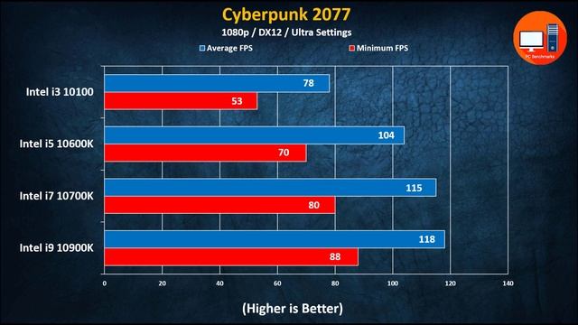 Which Intel CPU to Buy | Intel Core i3 vs i5 vs i7 vs i9 Benchmarked смотреть онлайн