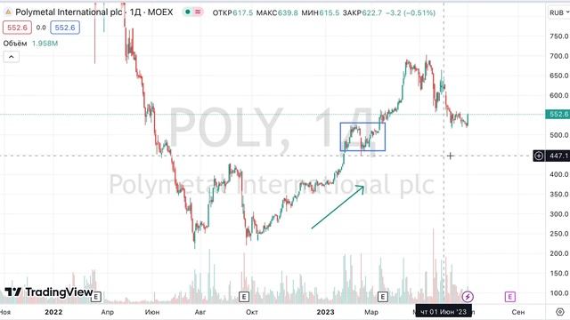 230704 POLY анализ рыночной ситуации смотреть онлайн