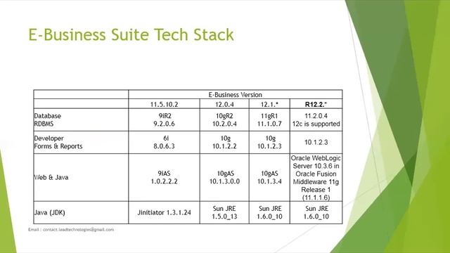 Oracle E-Business Suite Tools & Version History смотреть онлайн
