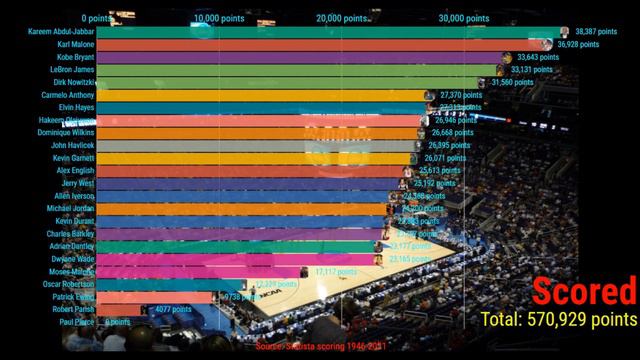 NBA all-time scoring leaders - total number of points scored смотреть онлайн