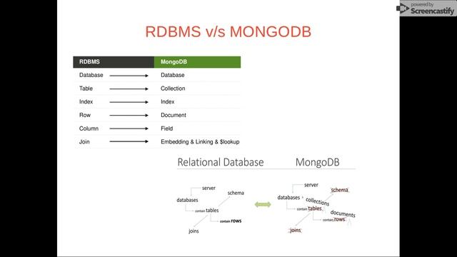 Introduction of MongoDB Series-1 смотреть онлайн