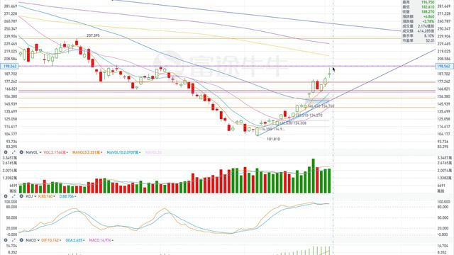 TSLA 特斯拉 股票价格走势的分析 2023年02月03日（第355期） #Tesla #K线技术分析 смотреть онлайн