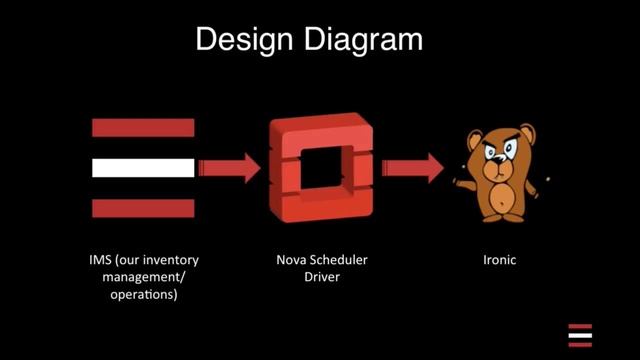 2015 OpenStack Summit Tokyo - Harold Hannon – Managing Inventory with OpenStack Ironic смотреть онлайн
