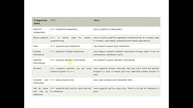 Diffrence between C++ and Java Telugu смотреть онлайн