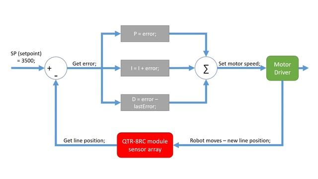 Making a simple Arduino Line Follower Robot смотреть онлайн