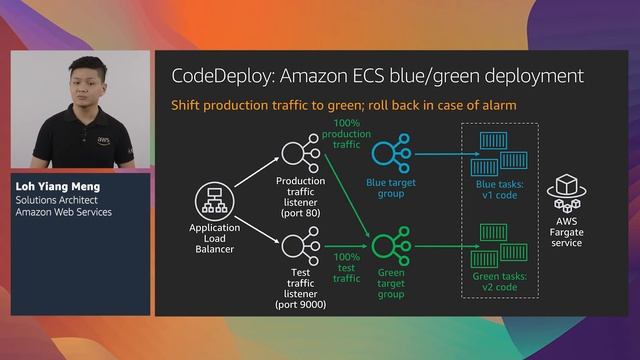 I'm in DevOps - CI/CD at Scale: Best practices with AWS DevOps Services (Level 300) смотреть онлайн