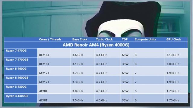 AMD Launches 4700G, 4600G and 4300G for OEM's and Pre-Built PC's(Hindi) смотреть онлайн