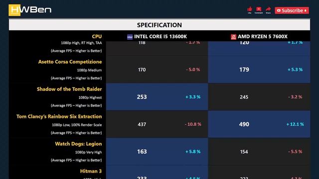 CORE I5 13600K vs RYZEN 5 7600X - 13 Games & Apps (RTX 4090) смотреть онлайн