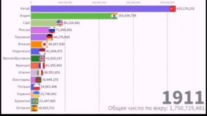 Как МЕНЯЛОСЬ население стран с 1800 года | Страны мира