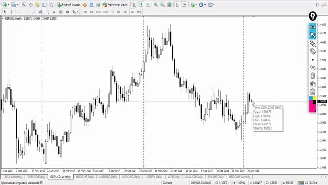 Обзор рынка Форекс по Данным с сайта CME Group от 04.02.19