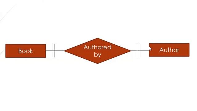 Types of relationship in rdbms | Full SQL Course | step by step | Practical SQL смотреть онлайн